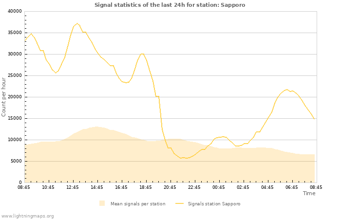 Graphs: Signal statistics