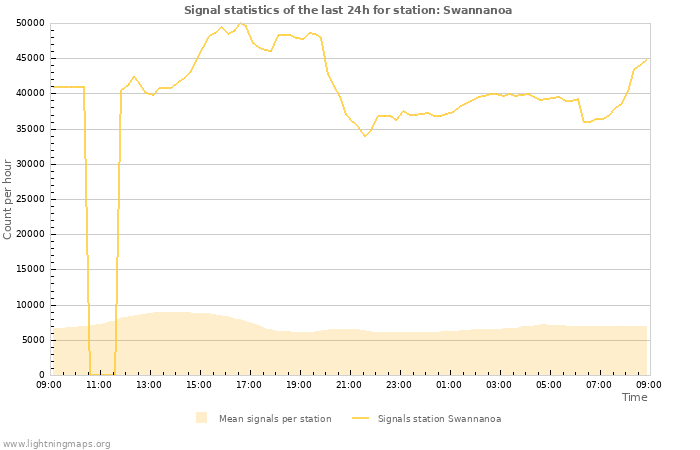 Graphs: Signal statistics