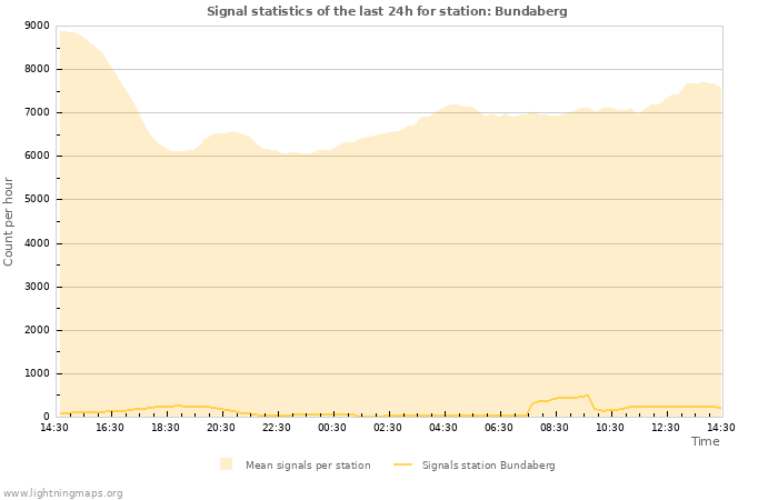 Graphs: Signal statistics