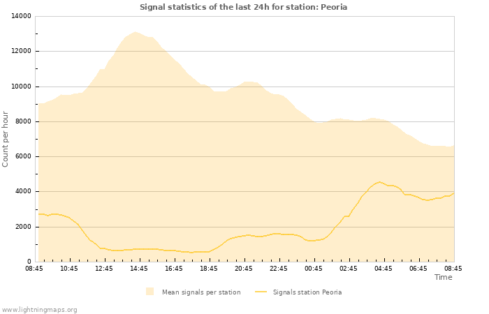 Graphs: Signal statistics