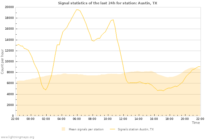 Graphs: Signal statistics