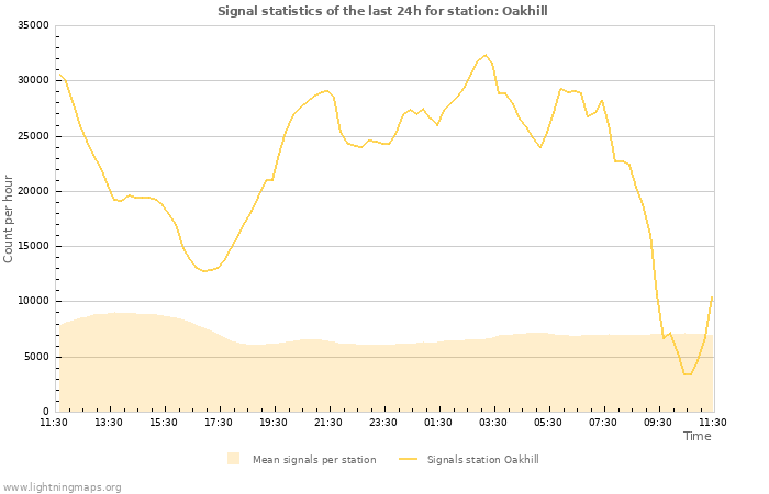 Graphs: Signal statistics