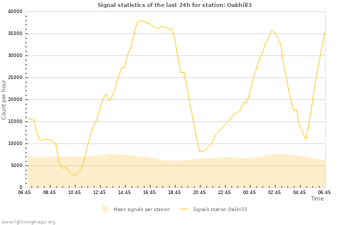 Graphs: Signal statistics