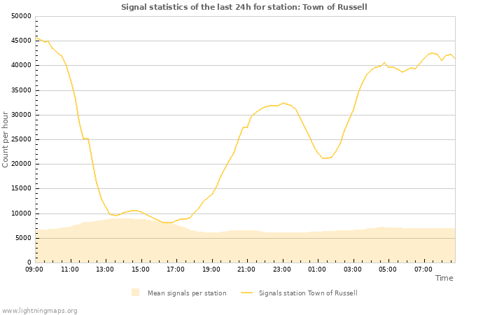 Graphs: Signal statistics