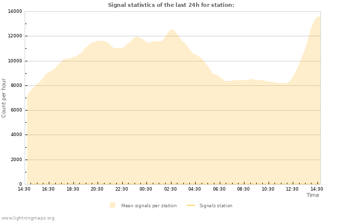 Graphs: Signal statistics