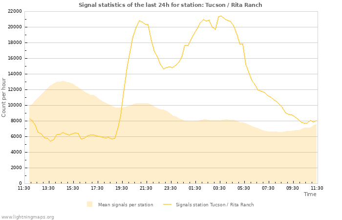 Graphs: Signal statistics