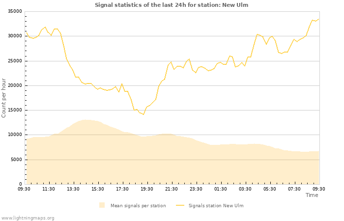 Graphs: Signal statistics