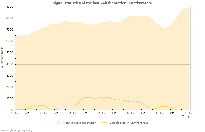 Graphs: Signal statistics