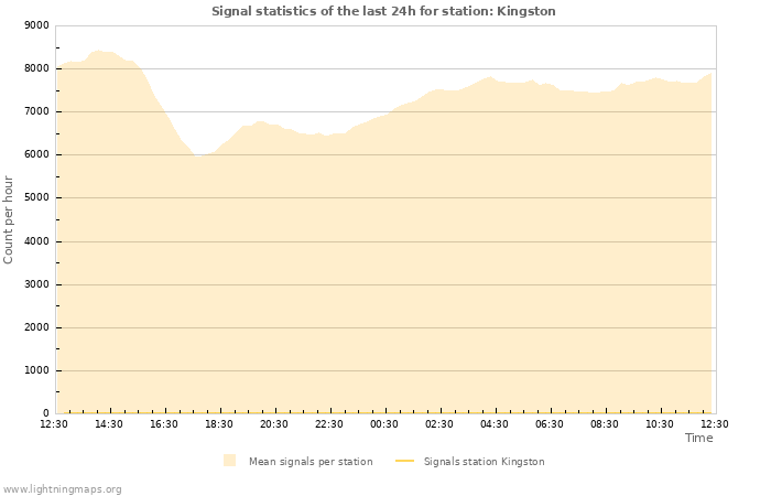 Graphs: Signal statistics