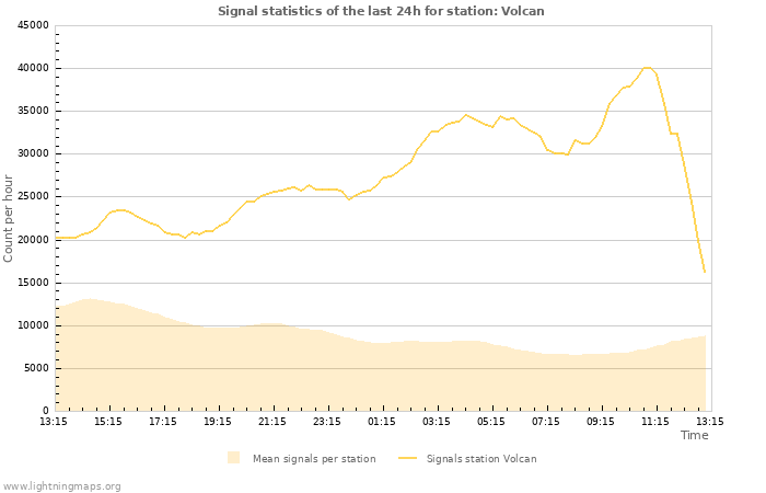 Graphs: Signal statistics