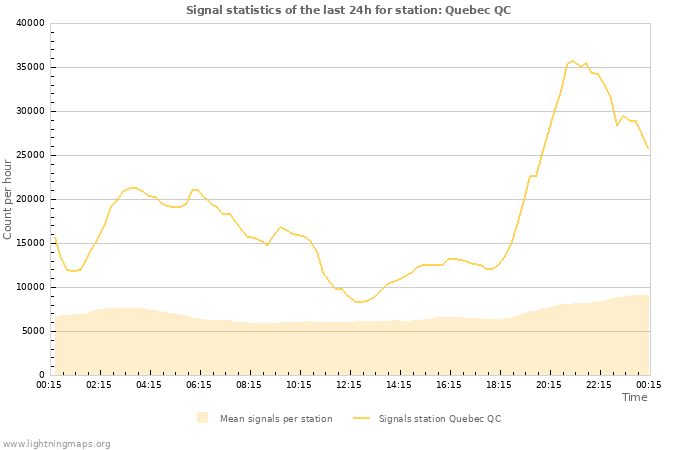 Graphs: Signal statistics