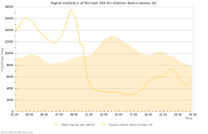 Graphs: Signal statistics