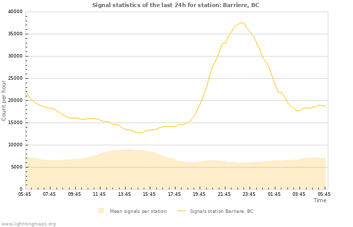 Graphs: Signal statistics