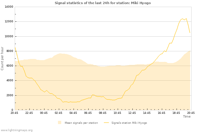 Graphs: Signal statistics