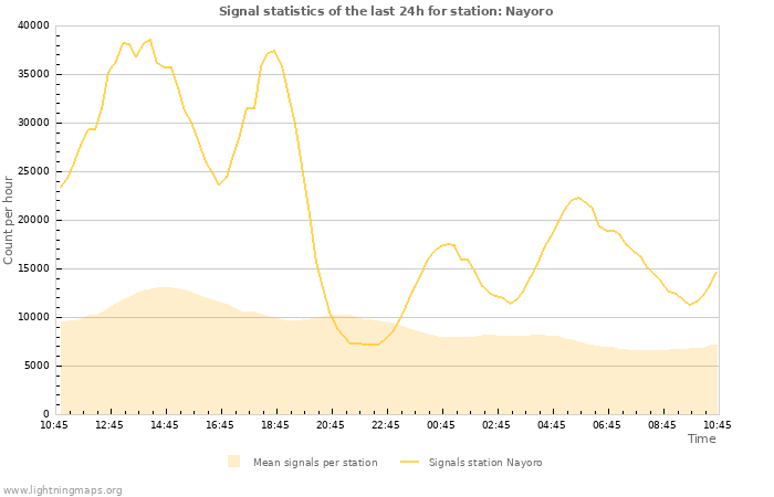 Graphs: Signal statistics