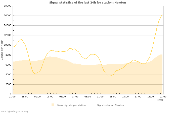 Graphs: Signal statistics