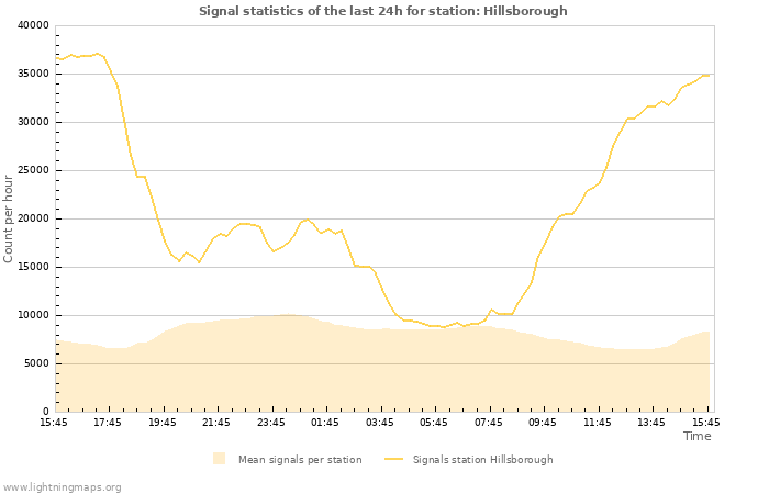 Graphs: Signal statistics