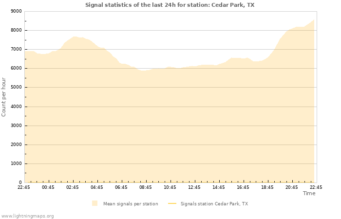 Graphs: Signal statistics