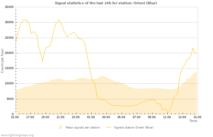 Graphs: Signal statistics