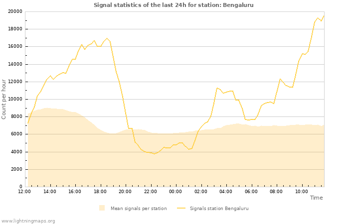 Graphs: Signal statistics