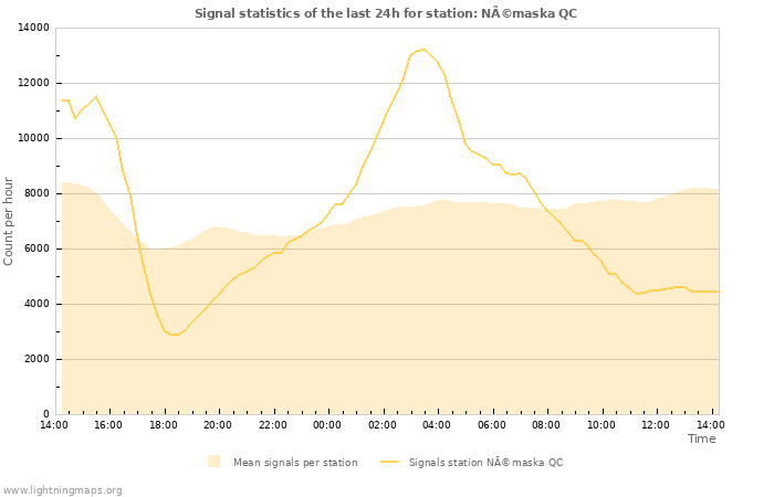 Graphs: Signal statistics