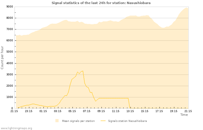 Graphs: Signal statistics