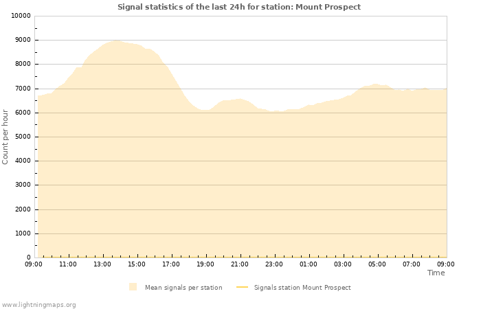 Graphs: Signal statistics