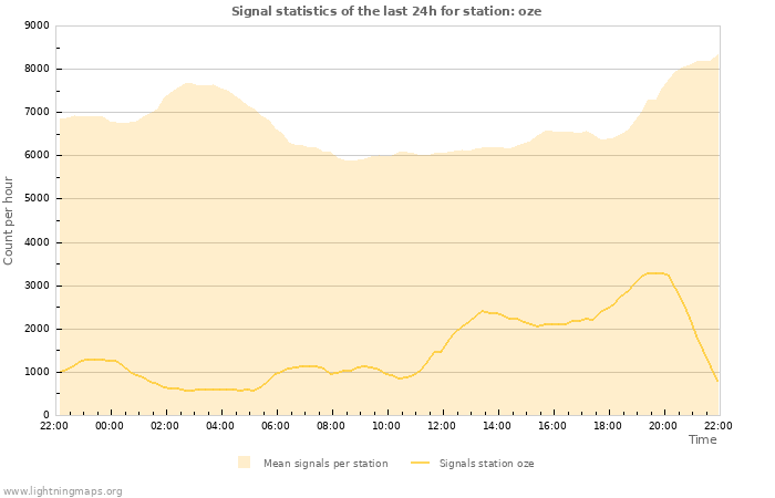 Graphs: Signal statistics