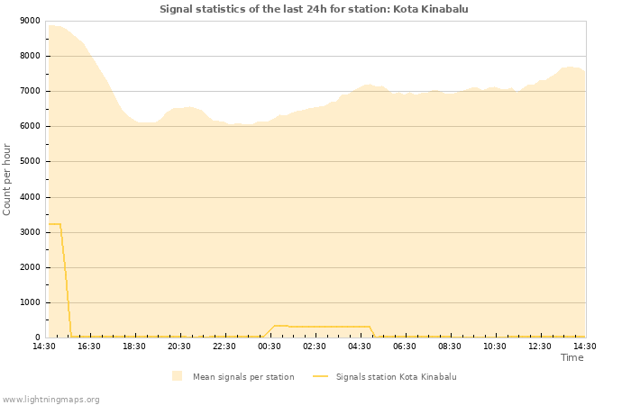 Graphs: Signal statistics