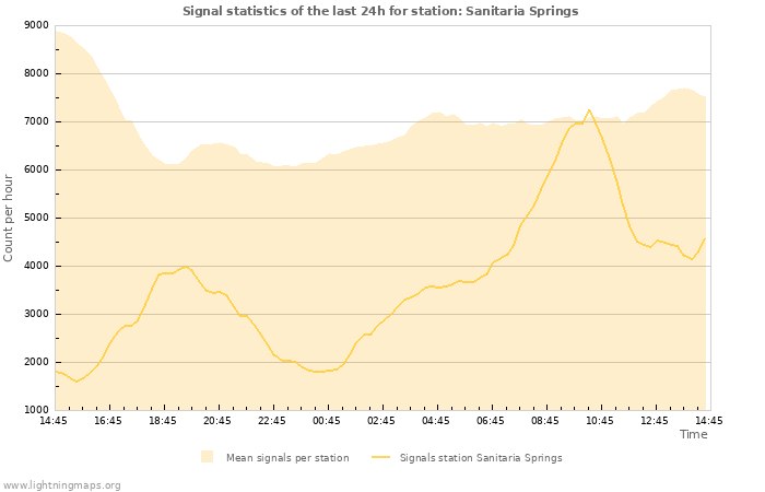 Graphs: Signal statistics