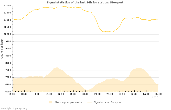 Graphs: Signal statistics