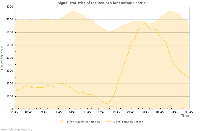 Graphs: Signal statistics