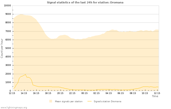 Graphs: Signal statistics