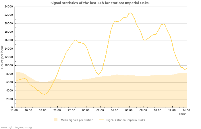 Graphs: Signal statistics