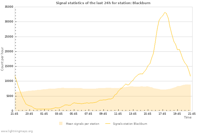 Graphs: Signal statistics