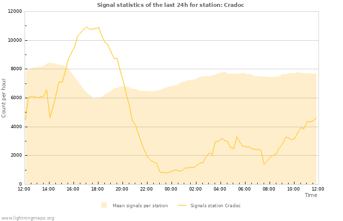 Graphs: Signal statistics