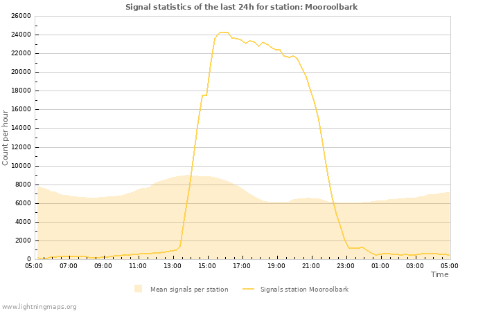 Graphs: Signal statistics