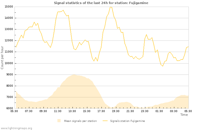 Graphs: Signal statistics