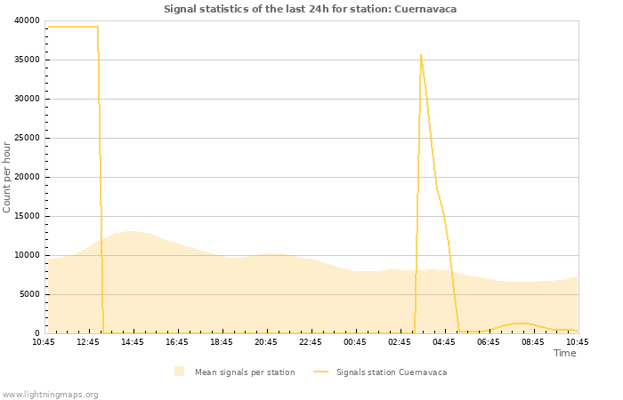 Graphs: Signal statistics