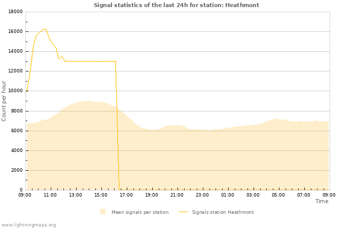 Graphs: Signal statistics