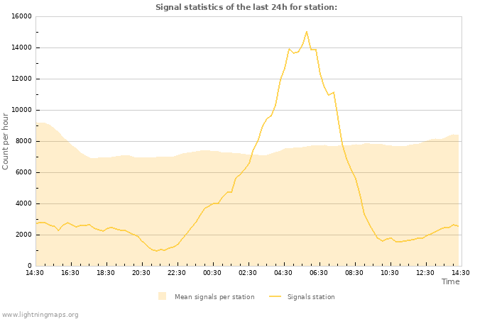 Graphs: Signal statistics