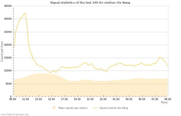 Graphs: Signal statistics