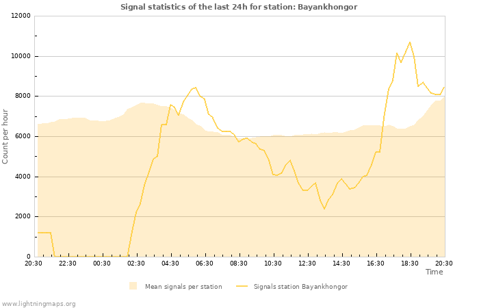 Graphs: Signal statistics