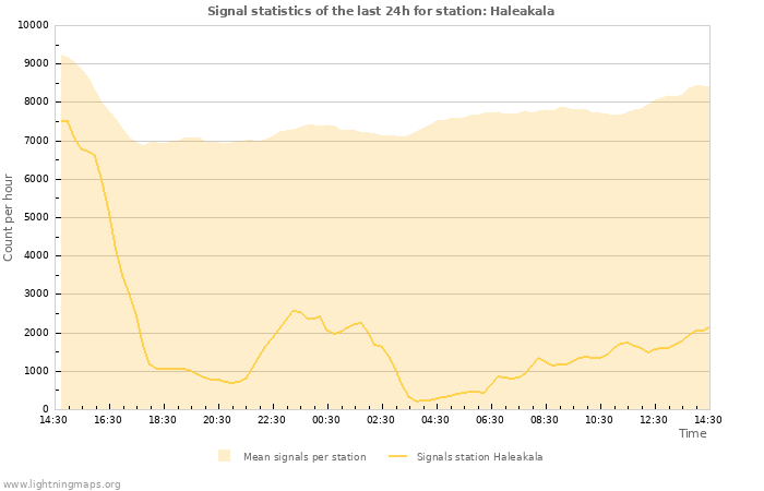 Graphs: Signal statistics