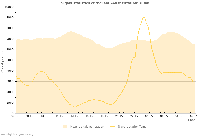 Graphs: Signal statistics