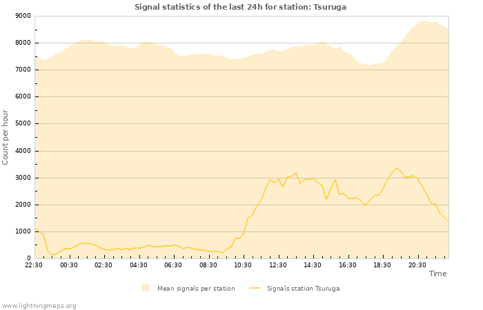 Graphs: Signal statistics