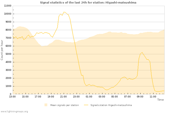 Graphs: Signal statistics