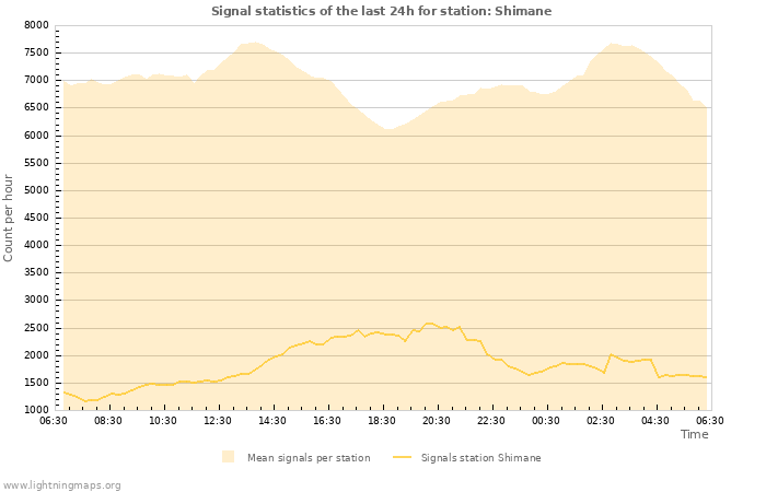 Graphs: Signal statistics