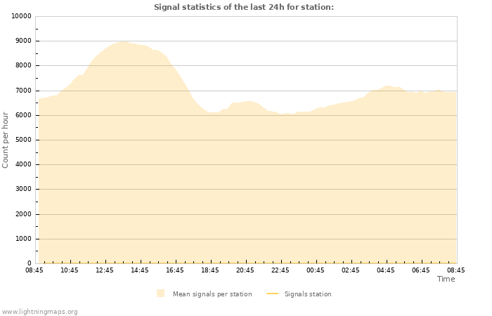 Graphs: Signal statistics