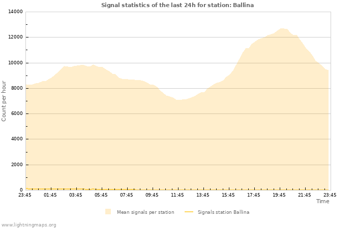 Graphs: Signal statistics